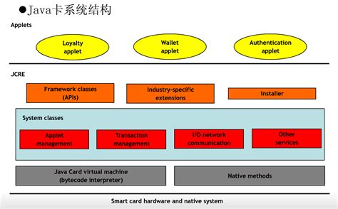 smart card io java|Java Card and IOT .